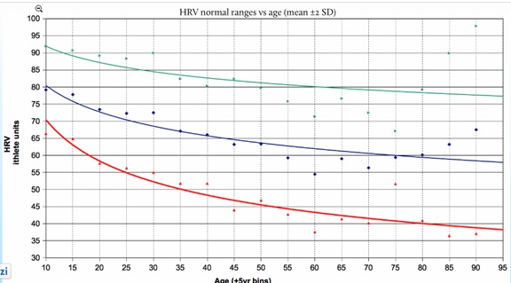 Heart Variability Chart